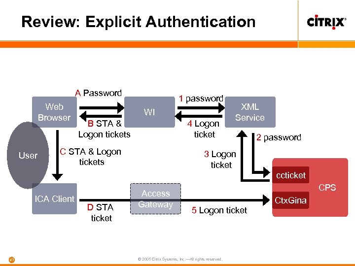 Review: Explicit Authentication A Password Web Browser User 1 password WI B STA &