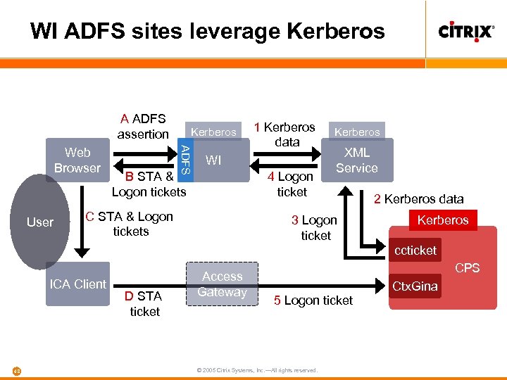 WI ADFS sites leverage Kerberos A ADFS assertion User ADFS Web Browser Kerberos 1