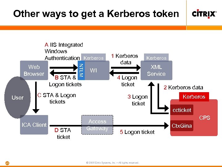 Other ways to get a Kerberos token A IIS Integrated Windows Authentication Kerberos User