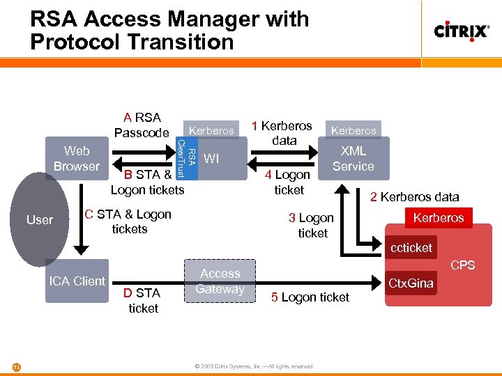 RSA Access Manager with Protocol Transition Web Browser User Kerberos RSA Clear. Trust A