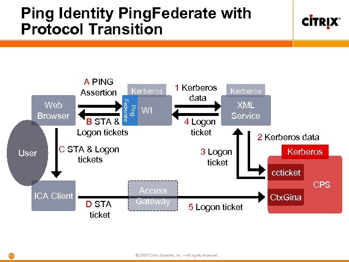 Ping Identity Ping. Federate with Protocol Transition A PING Assertion User Ping Federate Web