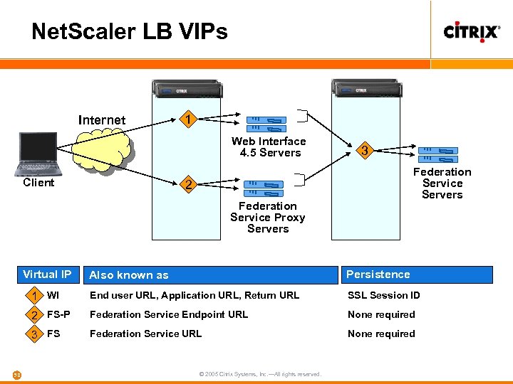 Net. Scaler LB VIPs Internet 1 Web Interface 4. 5 Servers Client 3 Federation