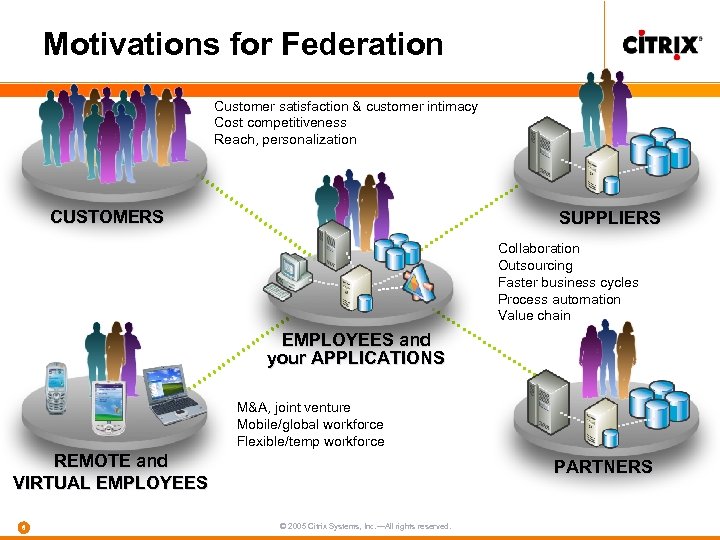 Motivations for Federation Customer satisfaction & customer intimacy Cost competitiveness Reach, personalization CUSTOMERS SUPPLIERS