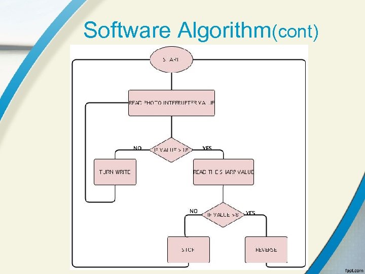 Software Algorithm(cont) 