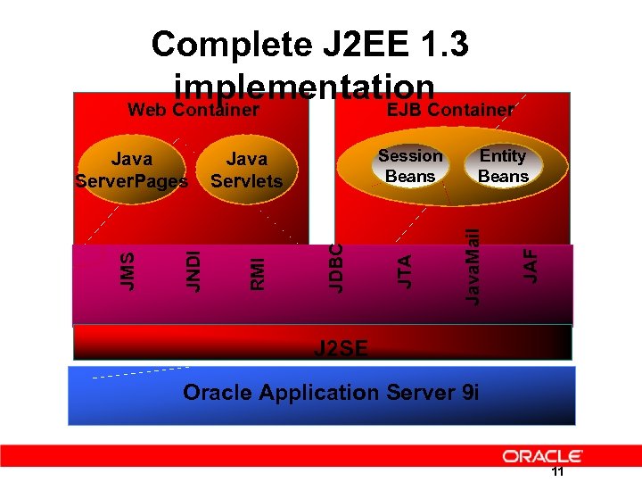 Complete J 2 EE 1. 3 implementation Web Container EJB Container JAF Entity Beans
