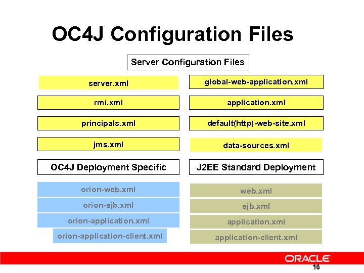 OC 4 J Configuration Files Server Configuration Files server. xml global-web-application. xml rmi. xml