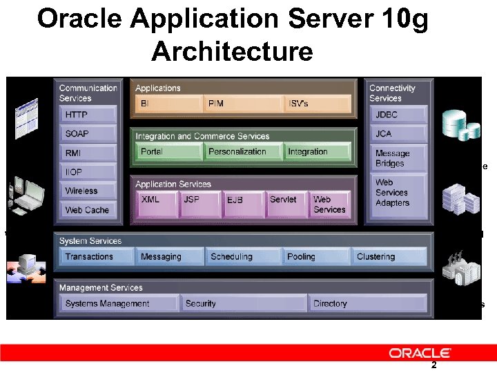 Oracle Application Server 10 g Architecture Browser Oracle DB Non-Oracle Packaged Apps Wireless Web