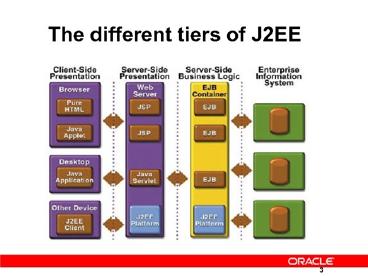 The different tiers of J 2 EE 3 