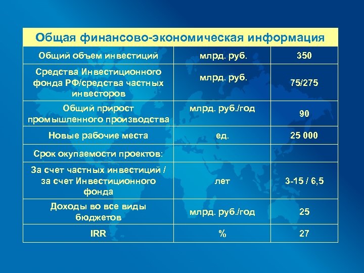 Общая финансово-экономическая информация Общий объем инвестиций Средства Инвестиционного фонда РФ/средства частных инвесторов млрд. руб.