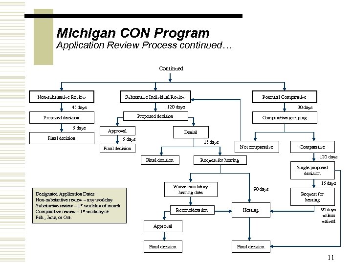 Michigan CON Program Application Review Process continued… Continued Non-substantive Review Substantive Individual Review 45