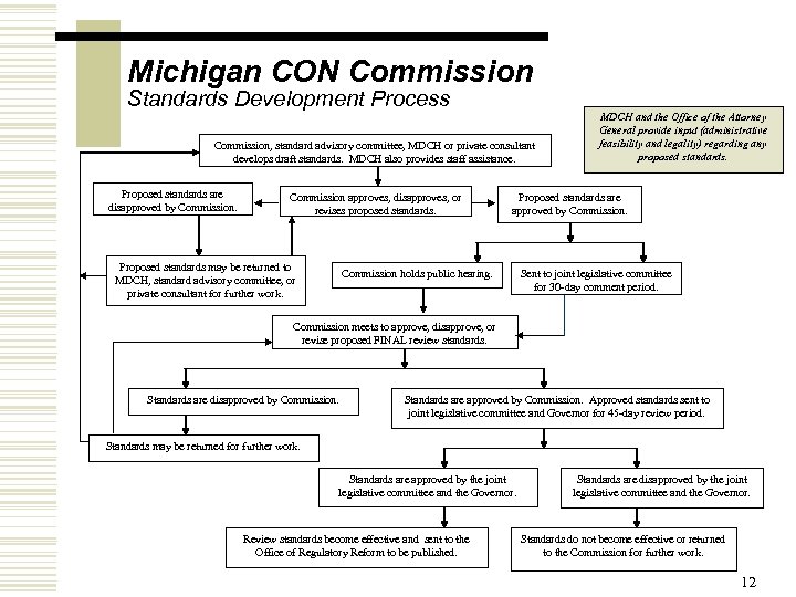 Michigan CON Commission Standards Development Process Commission, standard advisory committee, MDCH or private consultant
