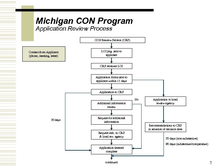 Michigan CON Program Application Review Process CON Review Section (CRS) Contact from Applicant (phone,