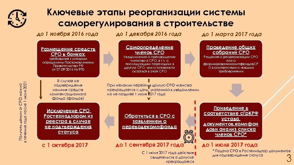 Ключевые этапы реорганизации системы саморегулирования в строительстве до 1 ноября 2016 года до 1