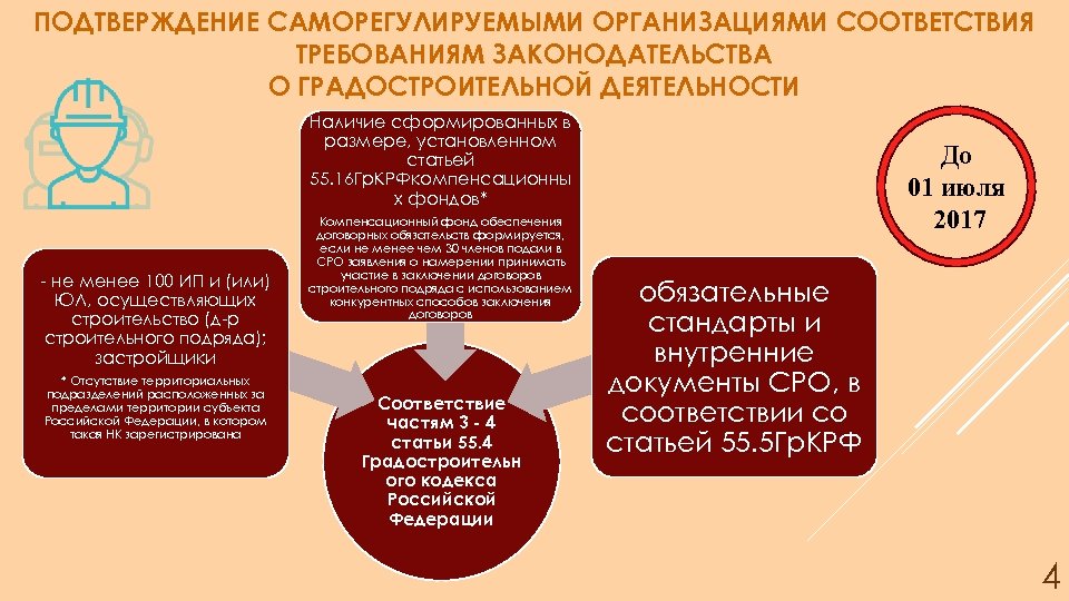 ПОДТВЕРЖДЕНИЕ САМОРЕГУЛИРУЕМЫМИ ОРГАНИЗАЦИЯМИ СООТВЕТСТВИЯ ТРЕБОВАНИЯМ ЗАКОНОДАТЕЛЬСТВА О ГРАДОСТРОИТЕЛЬНОЙ ДЕЯТЕЛЬНОСТИ Наличие сформированных в размере, установленном