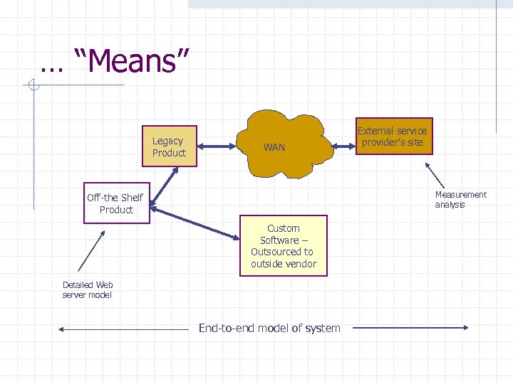 … “Means” Legacy Product WAN External service provider’s site Measurement analysis Off-the Shelf Product
