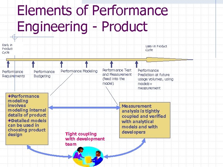 Elements of Performance Engineering - Product Early in Product Cycle Performance Requirements Later in
