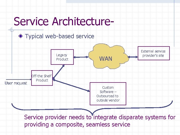 Service Architecture. Typical web-based service Legacy Product User request WAN External service provider’s site