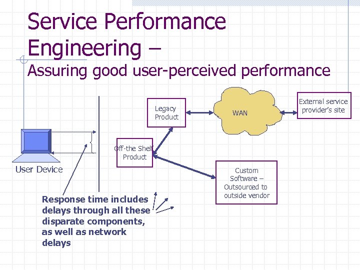 Service Performance Engineering – Assuring good user-perceived performance Legacy Product WAN Off-the Shelf Product
