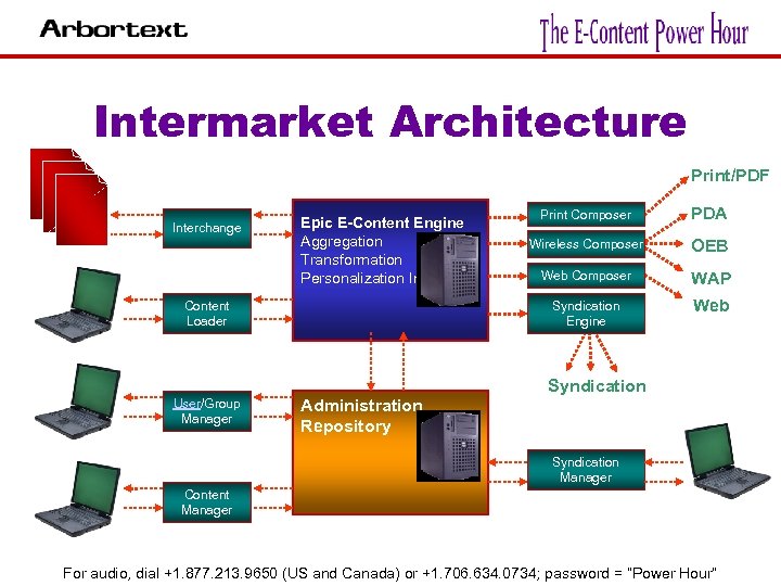 Intermarket Architecture Interchange Print/PDF Content Loader User/Group Manager Print Composer PDA Wireless Composer OEB