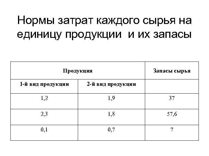 Нормы затрат каждого сырья на единицу продукции и их запасы Продукция Запасы сырья 1