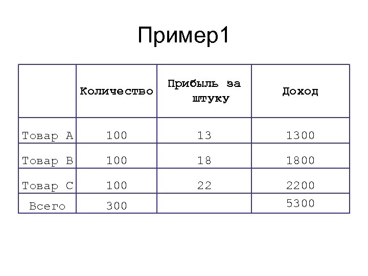 Пример1 Количество Прибыль за штуку Доход Товар А 100 13 1300 Товар В 100