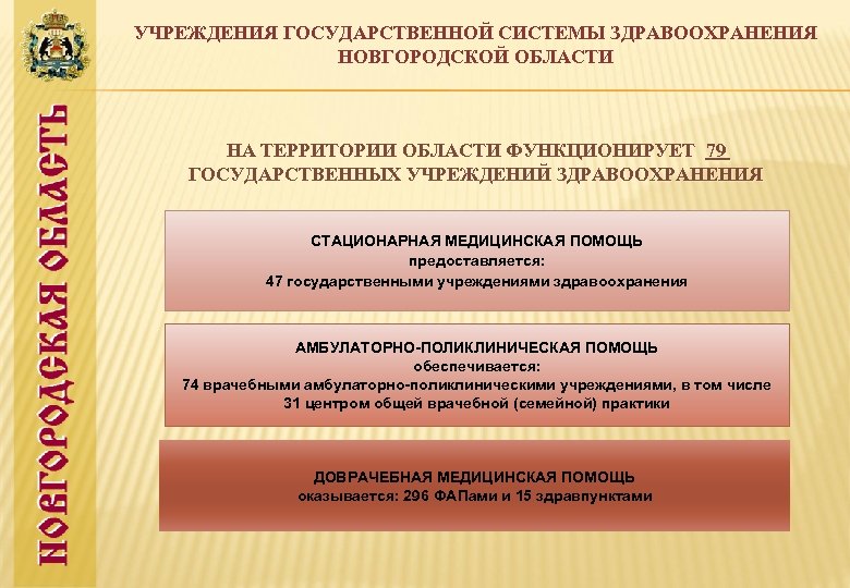 УЧРЕЖДЕНИЯ ГОСУДАРСТВЕННОЙ СИСТЕМЫ ЗДРАВООХРАНЕНИЯ НОВГОРОДСКОЙ ОБЛАСТИ НА ТЕРРИТОРИИ ОБЛАСТИ ФУНКЦИОНИРУЕТ 79 ГОСУДАРСТВЕННЫХ УЧРЕЖДЕНИЙ ЗДРАВООХРАНЕНИЯ