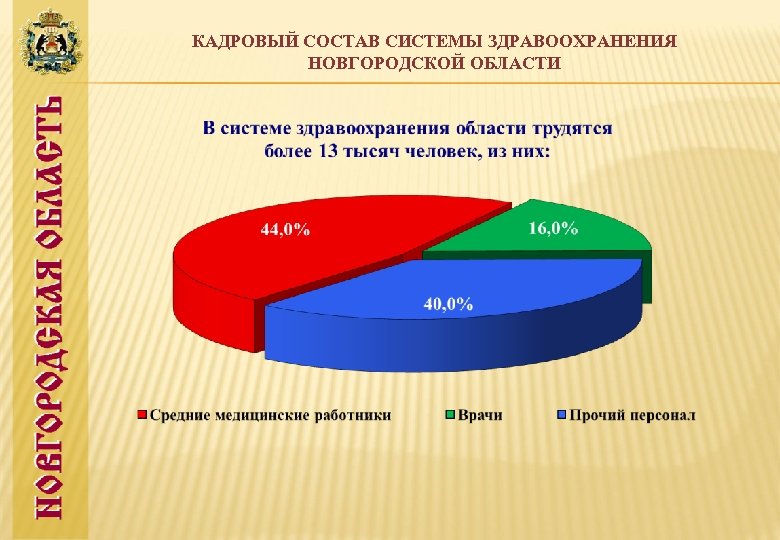 КАДРОВЫЙ СОСТАВ СИСТЕМЫ ЗДРАВООХРАНЕНИЯ НОВГОРОДСКОЙ ОБЛАСТИ 