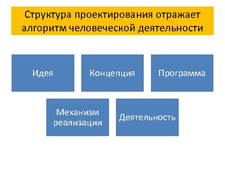Структура проектирования отражает алгоритм человеческой деятельности Идея Концепция Механизм реализации Программа Деятельность 