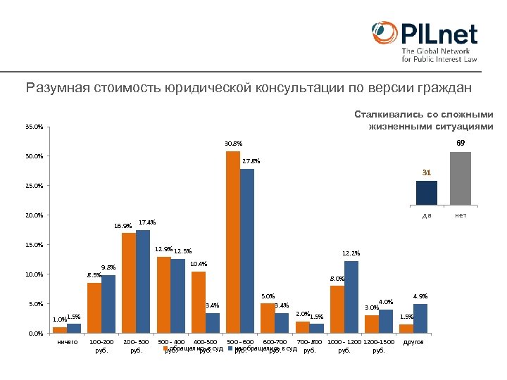 Разумная стоимость юридической консультации по версии граждан Сталкивались со сложными жизненными ситуациями 35. 0%