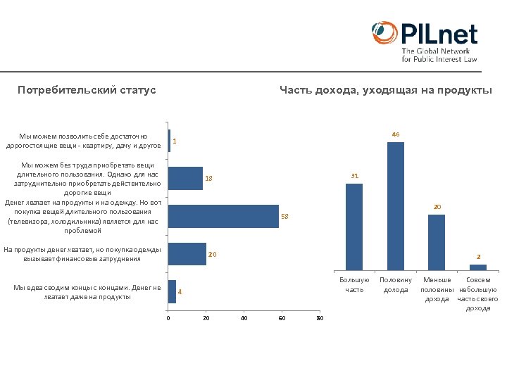 Потребительский статус Часть дохода, уходящая на продукты Мы можем позволить себе достаточно дорогостоящие вещи