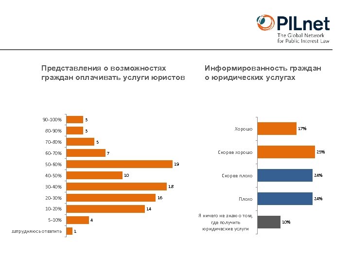 Представления о возможностях граждан оплачивать услуги юристов 90 -100% 3 80 -90% 3 Информированность