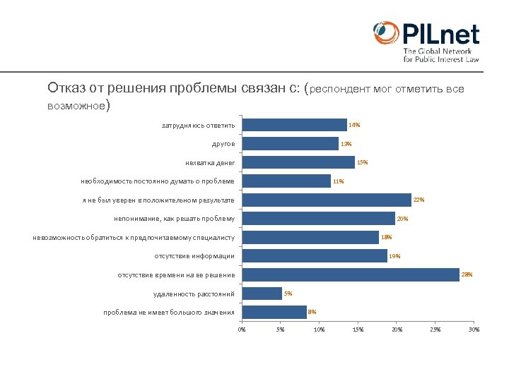Отказ от решения проблемы связан с: (респондент мог отметить все возможное) затрудняюсь ответить 14%