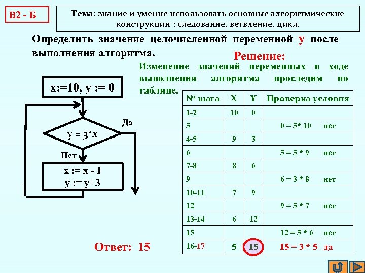 В 2 - Б Тема: знание и умение использовать основные алгоритмические конструкции : следование,