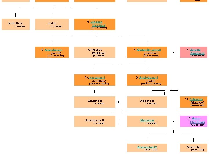BCE] _ ____|______ _ _____ | | | Mattathias Judah ____ [ ? -134