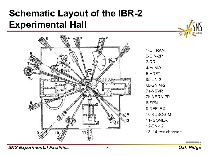 Schematic Layout of the IBR-2 Experimental Hall 1 -DIFRAN 2 -DIN-2 PI 3 -RR