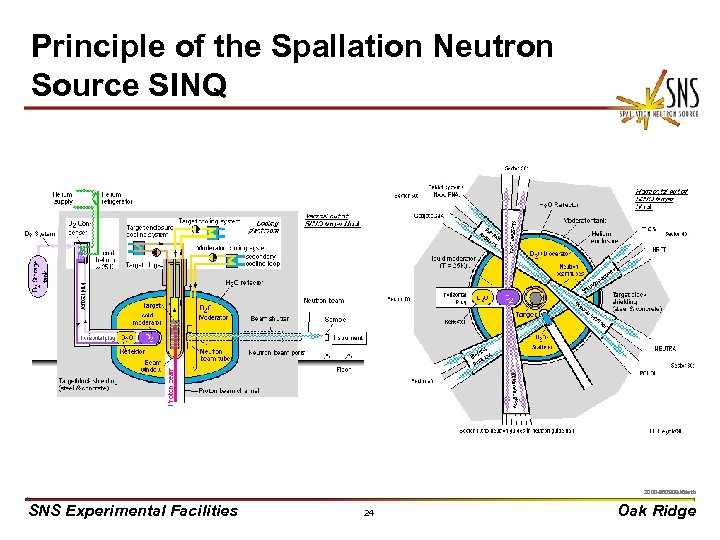 Principle of the Spallation Neutron Source SINQ X 0000910/arb 2000 -05271 uc/arb SNS Experimental