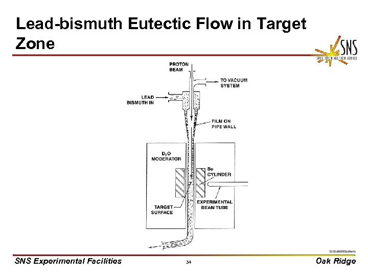 Lead-bismuth Eutectic Flow in Target Zone X 0000910/arb 2000 -05262 uc/arb SNS Experimental Facilities