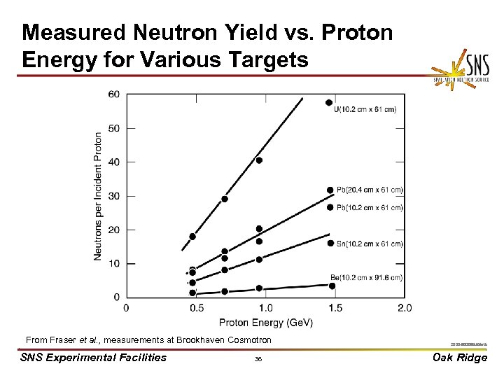 Measured Neutron Yield vs. Proton Energy for Various Targets From Fraser et al. ,