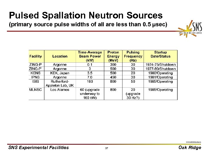 Pulsed Spallation Neutron Sources (primary source pulse widths of all are less than 0.