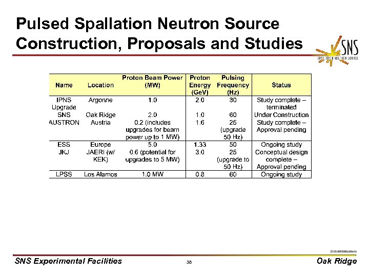 Pulsed Spallation Neutron Source Construction, Proposals and Studies X 0000910/arb 2000 -05278 uc/arb SNS