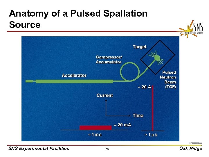 Anatomy of a Pulsed Spallation Source X 0000910/arb 97 -3792 B uc/djr SNS Experimental