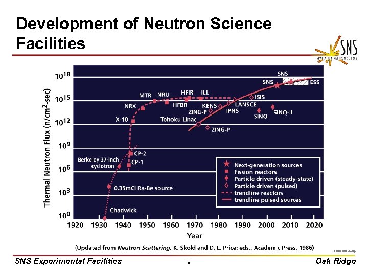 Development of Neutron Science Facilities X 0000910/arb 97 -3924 E uc/djr SNS Experimental Facilities