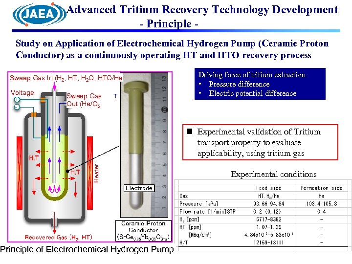 Advanced Tritium Recovery Technology Development - Principle Study on Application of Electrochemical Hydrogen Pump