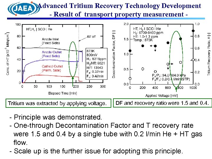 Advanced Tritium Recovery Technology Development - Result of transport property measurement - Tritium was