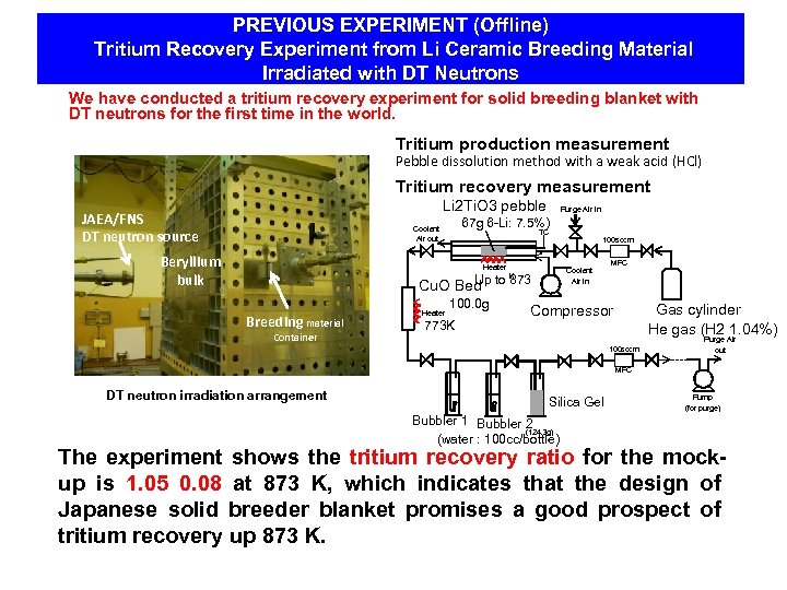 PREVIOUS EXPERIMENT (Offline) Tritium Recovery Experiment from Li Ceramic Breeding Material Irradiated with DT