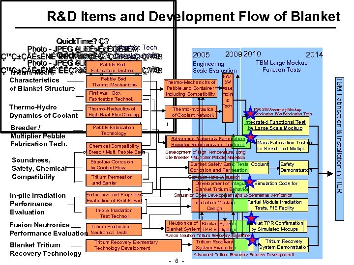 R&D Items and Development Flow of Blanket Element Tech. Development First Wall, Box Fabrication