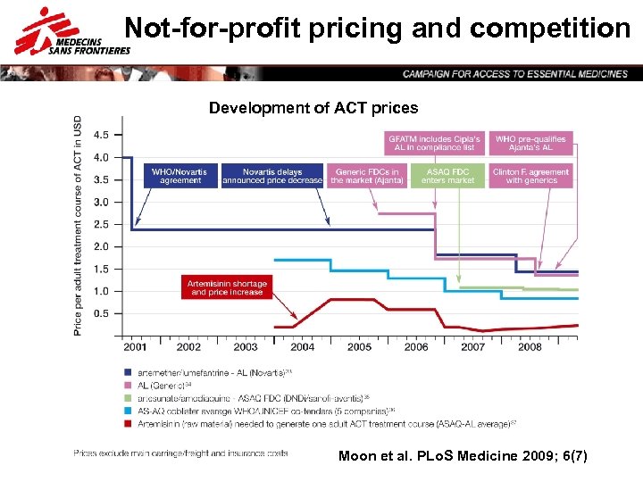 Not-for-profit pricing and competition Development of ACT prices asd Moon et al. PLo. S