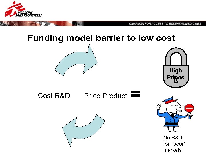 Funding model barrier to low cost High Prices Cost R&D Price Product = No