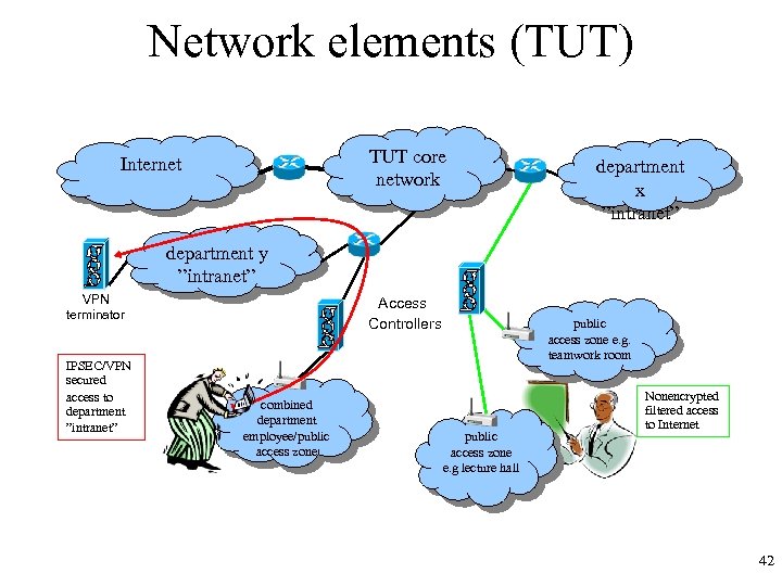 Network elements (TUT) TUT core network Internet department x ”intranet” department y ”intranet” VPN