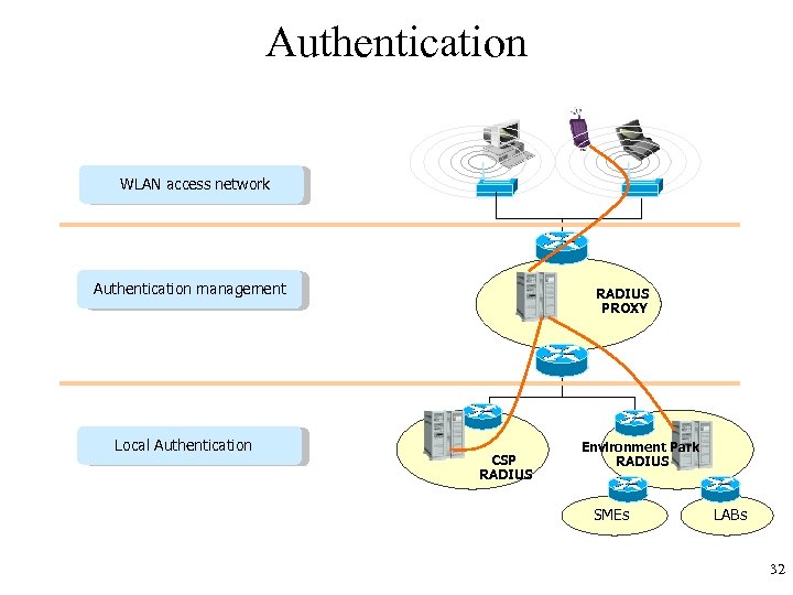 Authentication WLAN access network Authentication management Local Authentication RADIUS PROXY CSP RADIUS Environment Park